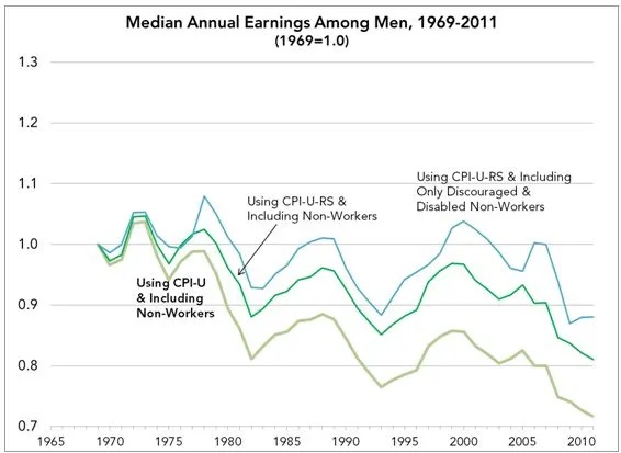 mens rising earnings