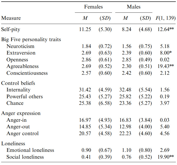 Females show higher levels of self-pity than males.