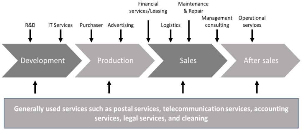 Stages of production processes