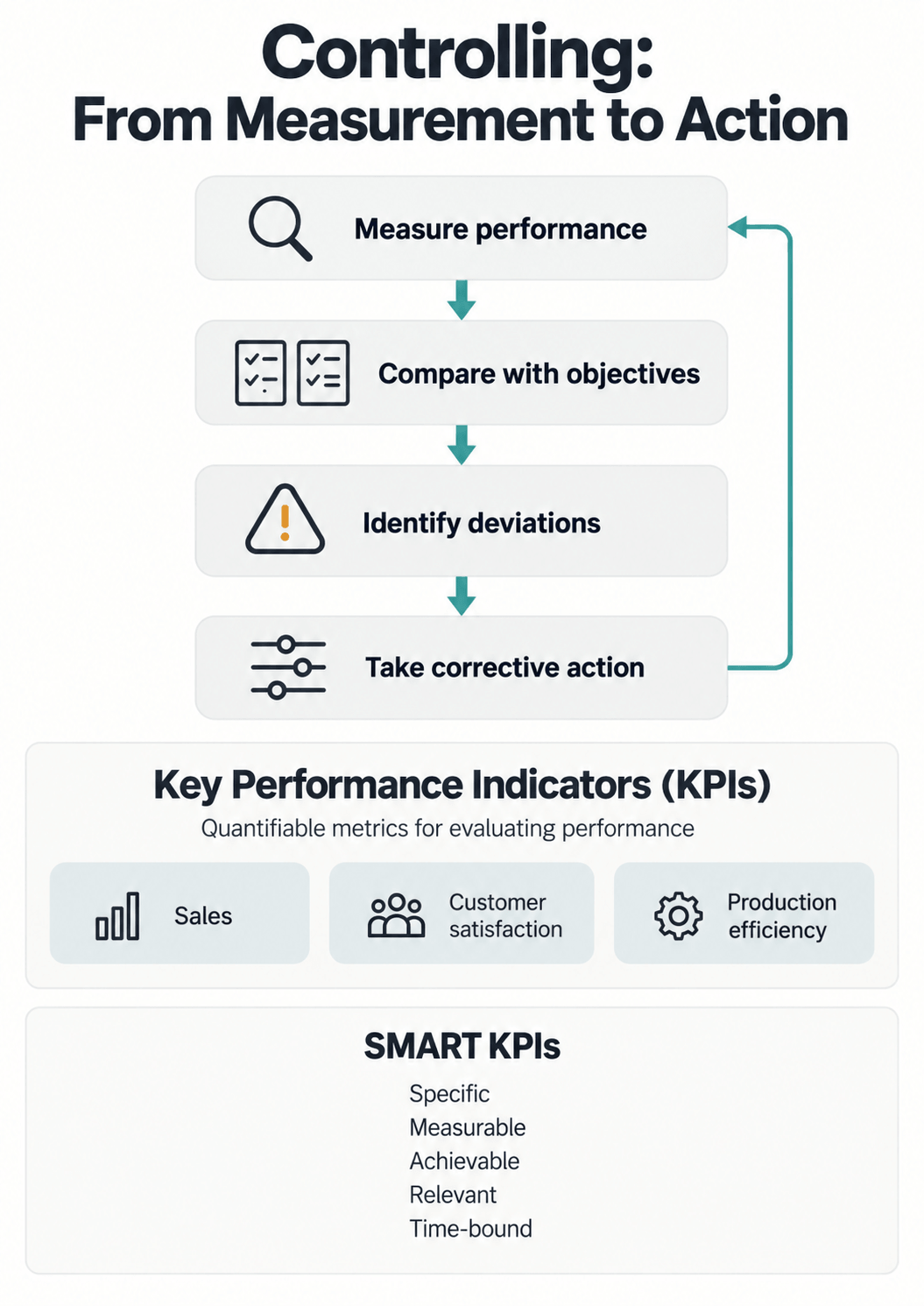 Control process from measuring performance to corrective action, supported by KPI examples and the five SMART criteria.