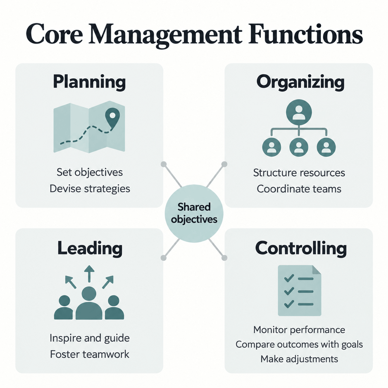 Four core management functions—planning, organizing, leading and controlling—connected to shared objectives, with key actions for each.