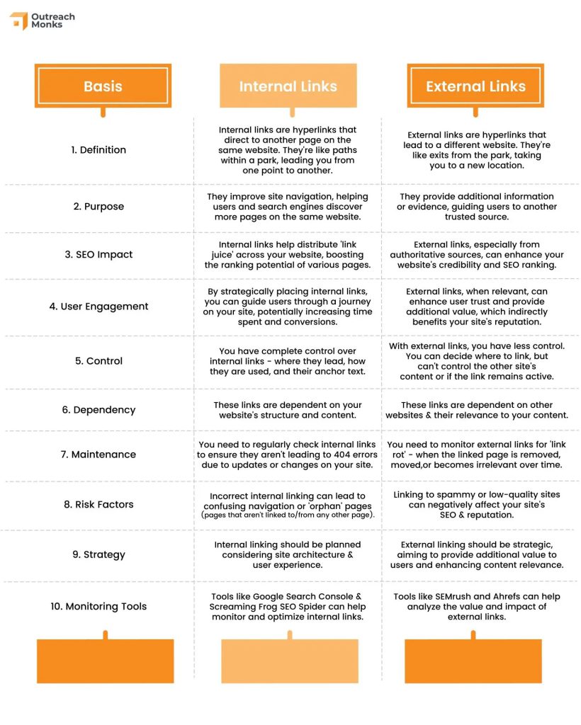 Difference Between Internal And External Links