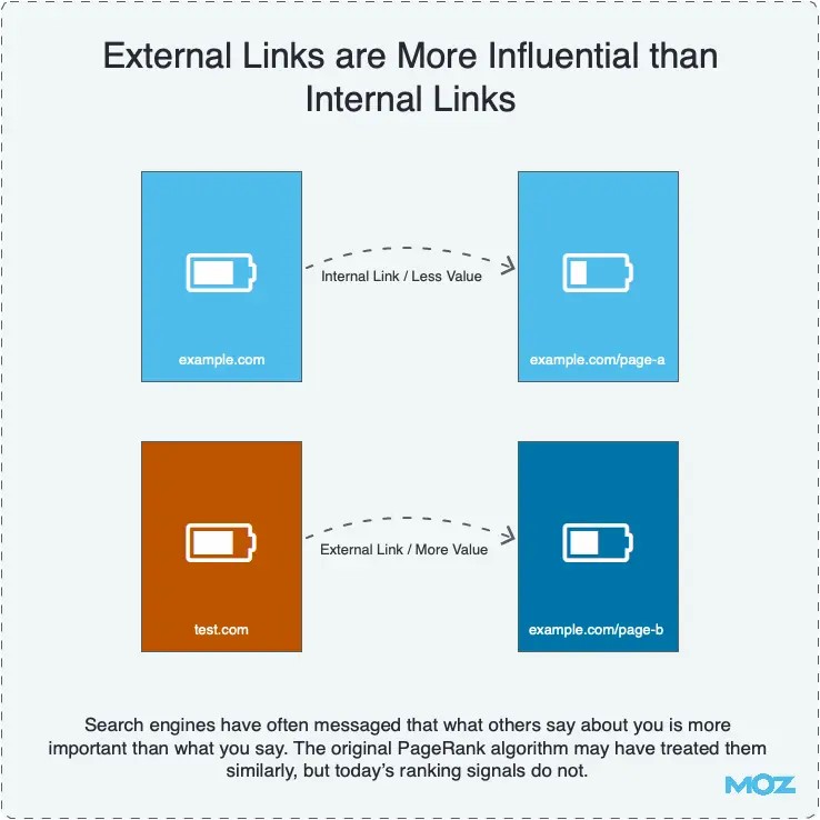 External Link Defined