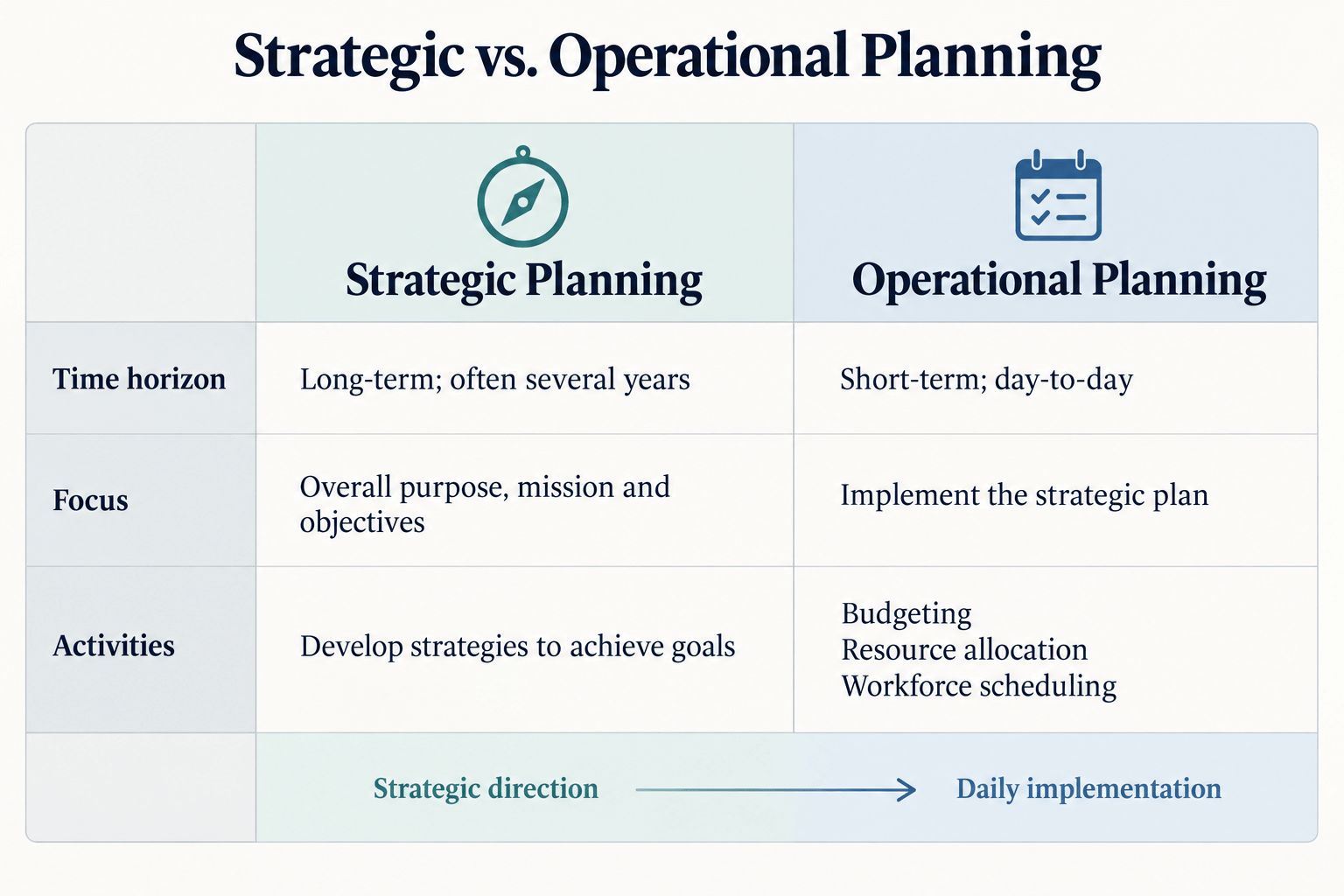 Comparison of strategic planning's long-term direction with operational planning's daily implementation, budgeting, resource allocation and scheduling.