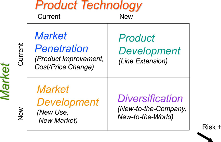 The product-market matrix