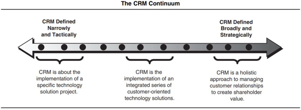 The CRM Continuum