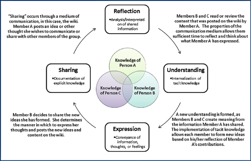 Communicate Roles