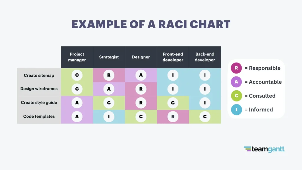 Effective team dynamic - RACI chart