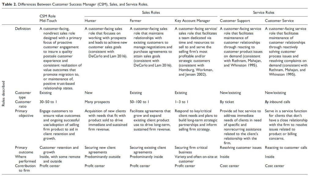 Differences Between Customer Success Manager (CSM), Sales, and Service Roles.
