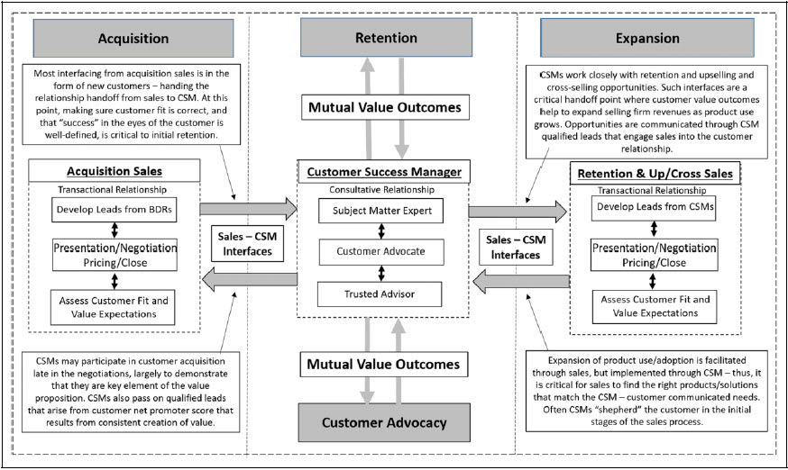 The internal customer success manager–sales interface. Note: BDR ¼ business development representative.