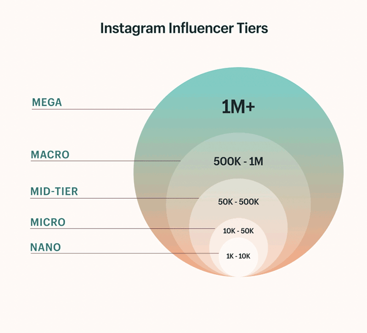 instagram influencer tiers