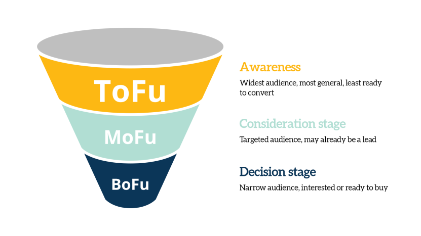 tofu-mofu-bofu