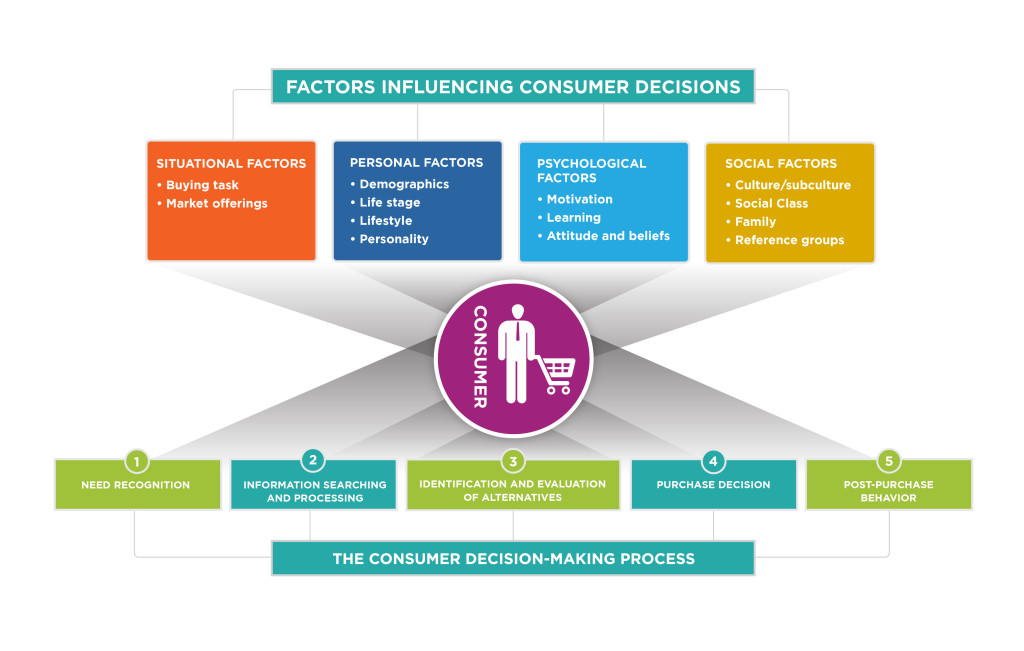 Factors That Influence Consumer Behavior
