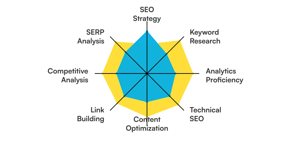 Key skill areas an SEO Manager must excel in, from technical SEO to content strategy