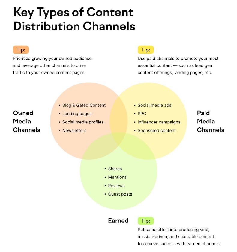 key content distribution channels