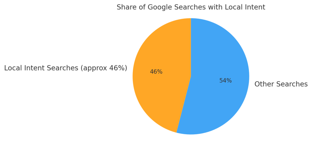 Google searches have local intent